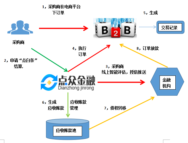 点众金融首席市场官方保磊:解读B2B电商平台