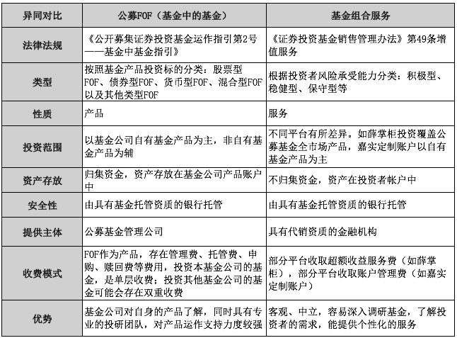 FOF和基金组合服务将开启专业化投资理财时代