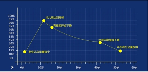 褪黑素的分泌随着年龄的增长而不断减少.