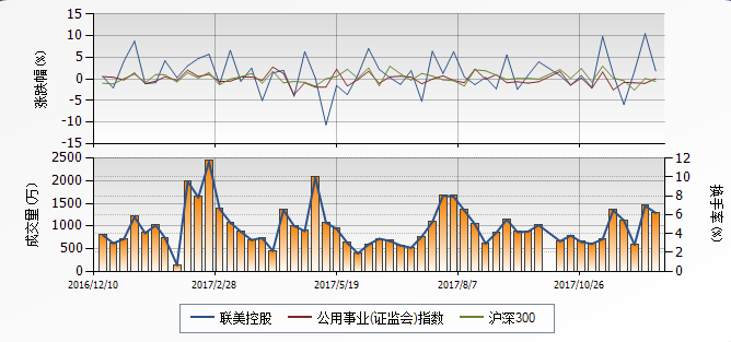 气荒推动环保板块上涨 联美控股等龙头涨幅明显