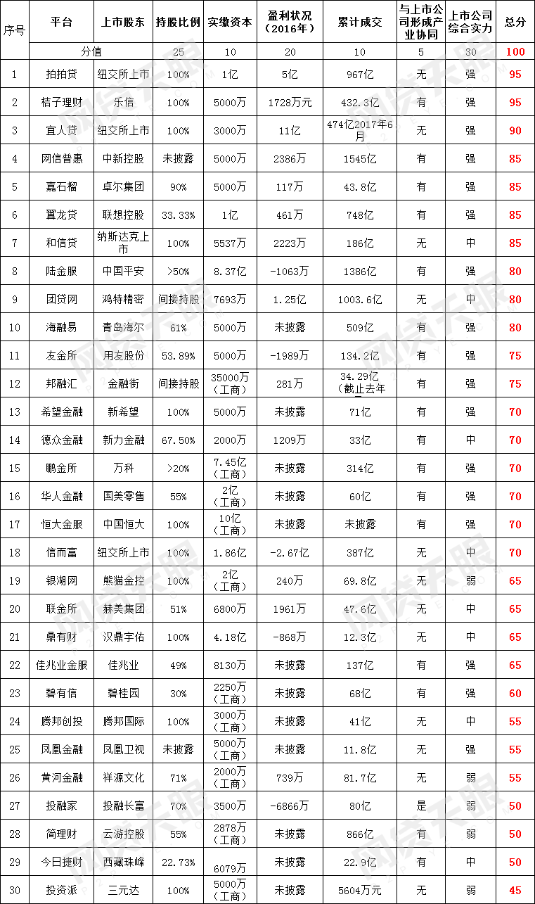 独家：1月“上市系”网贷平台TOP30排行榜3