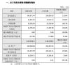 东易日盛营业总额大幅增长 多家权威机构给予买入评级
