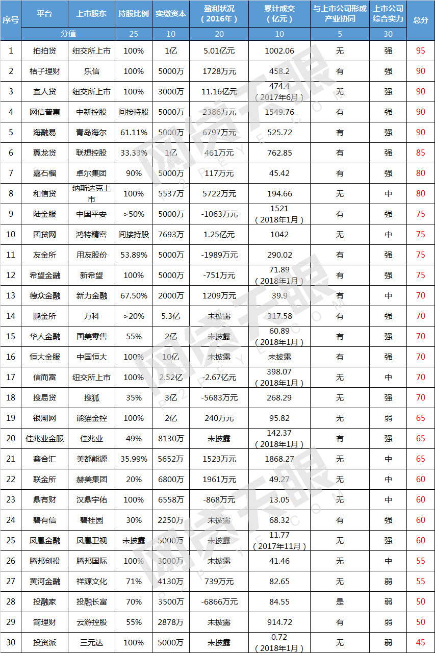 独家：2月“上市系”网贷平台TOP30排行榜3