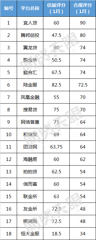 独家：2月“上市系”网贷平台TOP30排行榜2