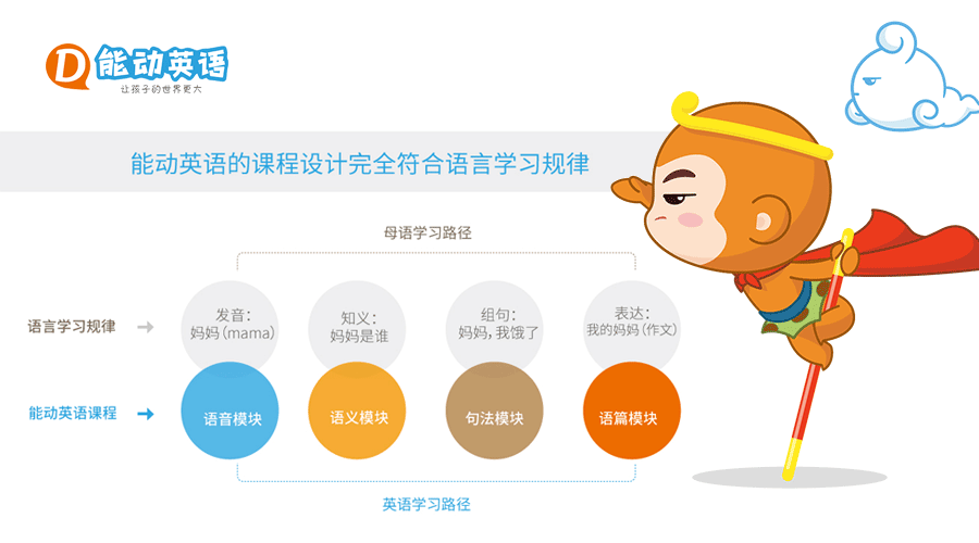 学英语，到能动，轻松掌握英语学习的方法和规律