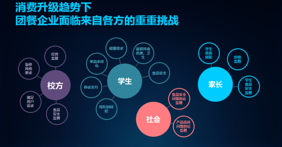 三,消费升级趋势下,团餐企业面临来自各方的重重挑战