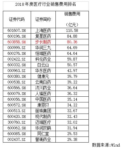 2019药品销售排行_最新 药品销售20强公布 附名单