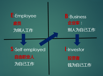 财富四象限你位于哪个区宜人贷极光金融微贷网凤凰金融