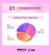 爱聊发布：2023恋爱脑洞察报告